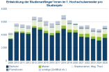 Entwicklung_Studienanfaenger_1HS