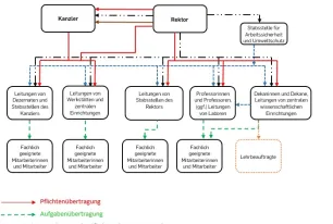Das Bild beinhaltet ein Schema der Pflichten- und Aufgabenübertragung an der Ruhr-Universität Bochum.