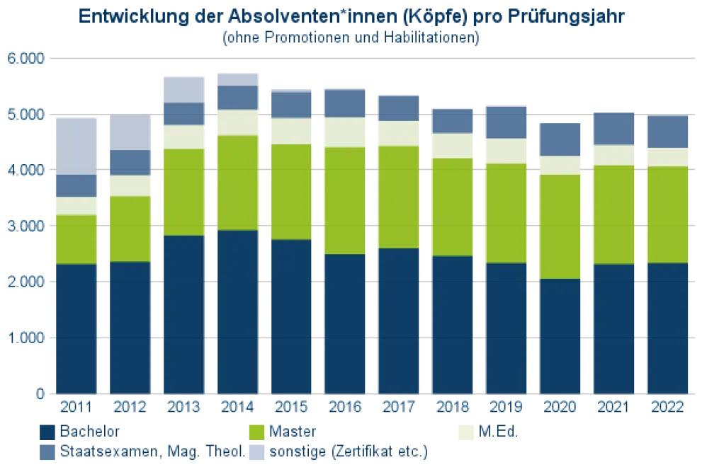 Entwicklung der Absolventen*innen pro Prüfungsjahr
