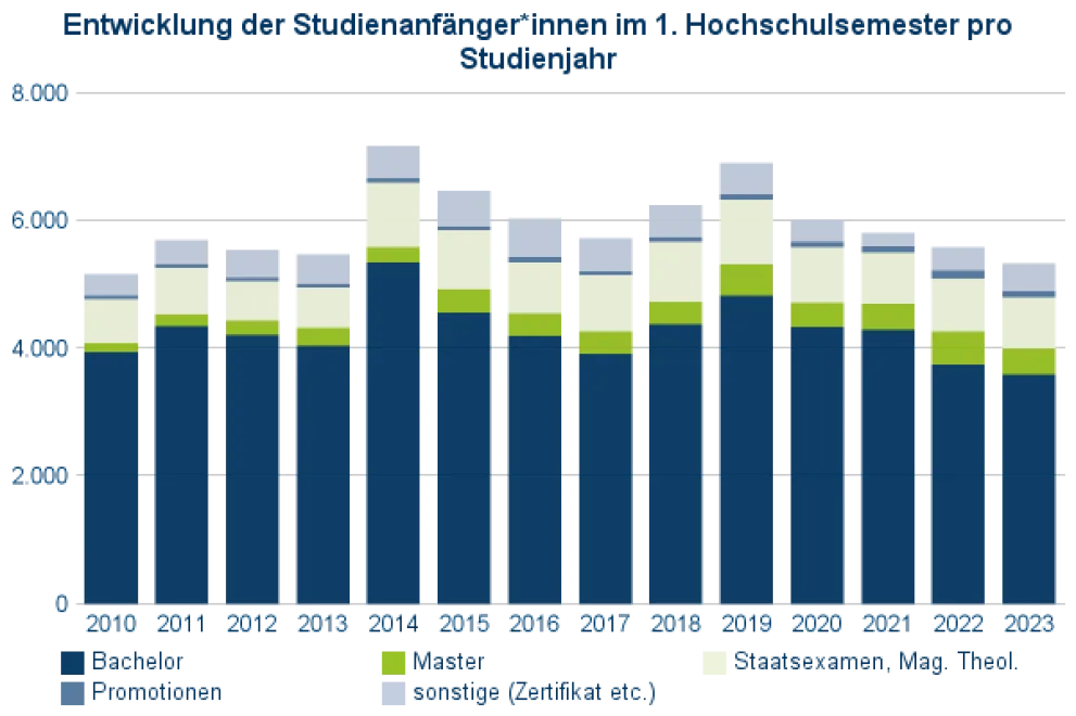 Entwicklung_Studienanfaenger_1HS