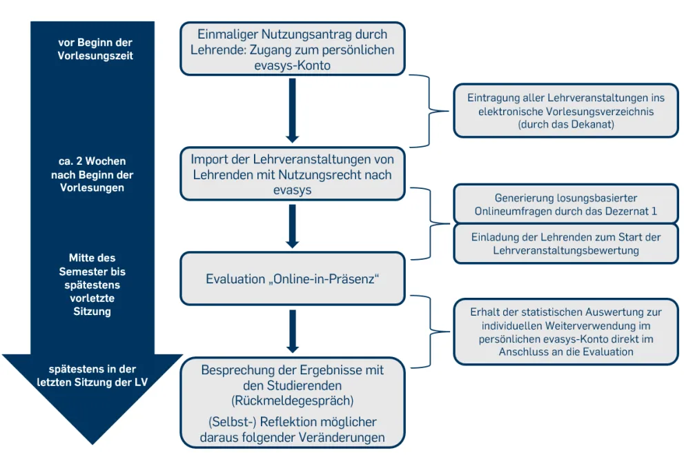 Ablauf Evaluation