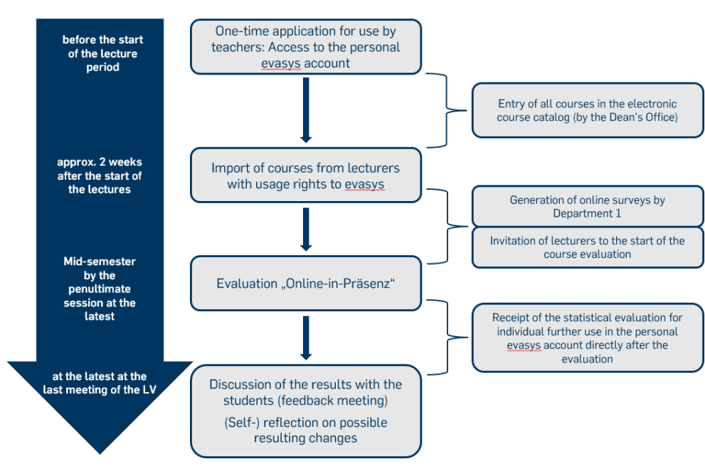 Flowchart