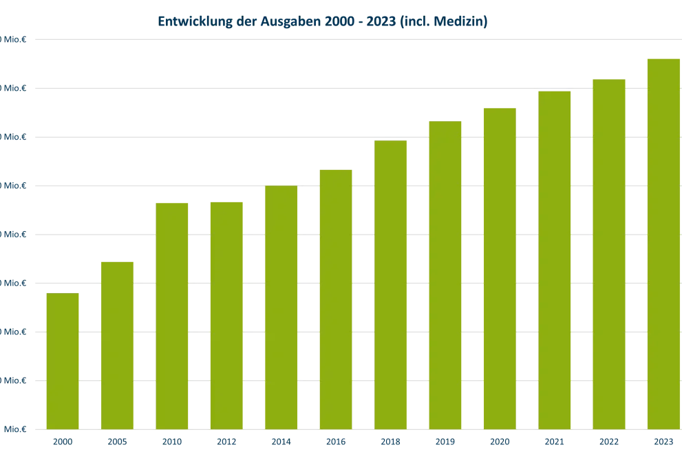 Entwicklung der Ausgaben von 2000 bis 2023 (inkl. Medizin)