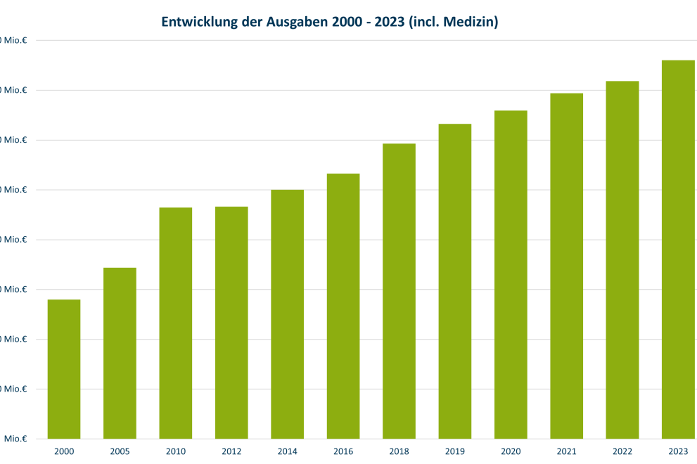 Entwicklung der Ausgaben von 2000 bis 2023 (inkl. Medizin)