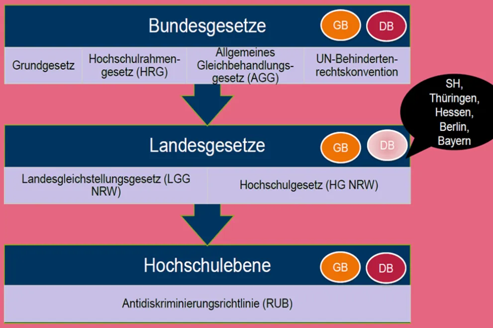 Die Entwicklung und Genese von Gleichstellungs- und Antidiskriminierungsarbeit wird anhand einer Grafik dargestellt.