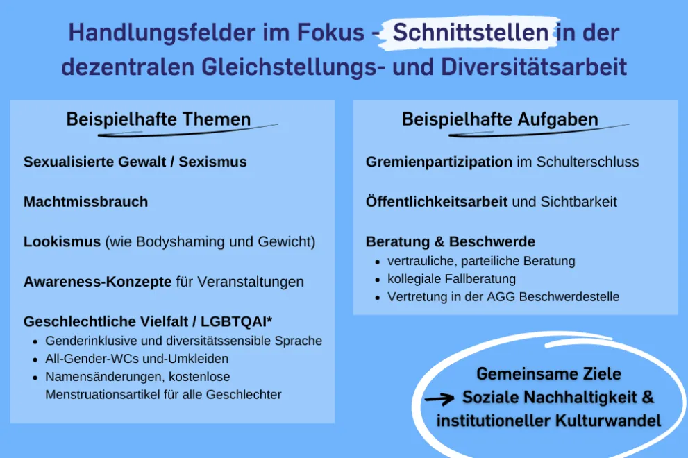Eine Grafik, in der Beispiele für die Schnittstellen in der dezentralen Gleichstellungs- und Diversitätsarbeit aufgeführt werden.