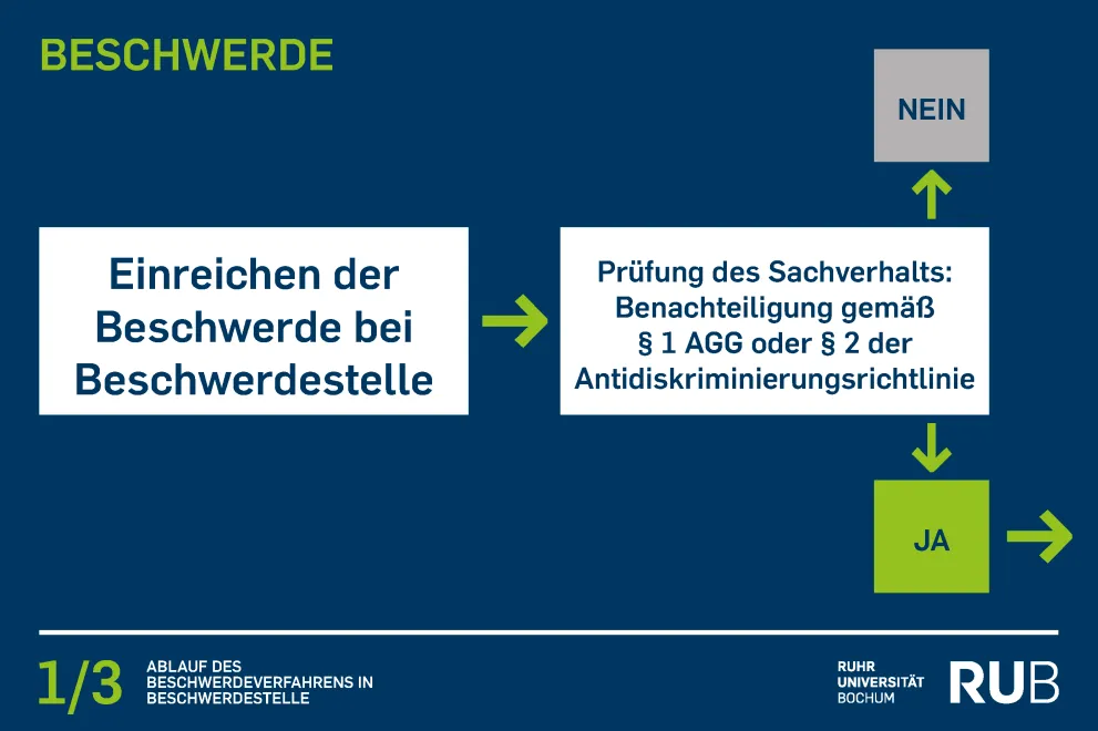 Beschwerdevorgang Beschwerdestelle 1