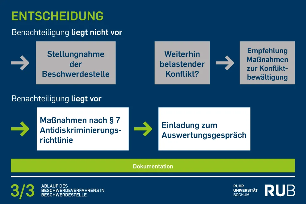 Beschwerdevorgang Beeschwerdestelle 3