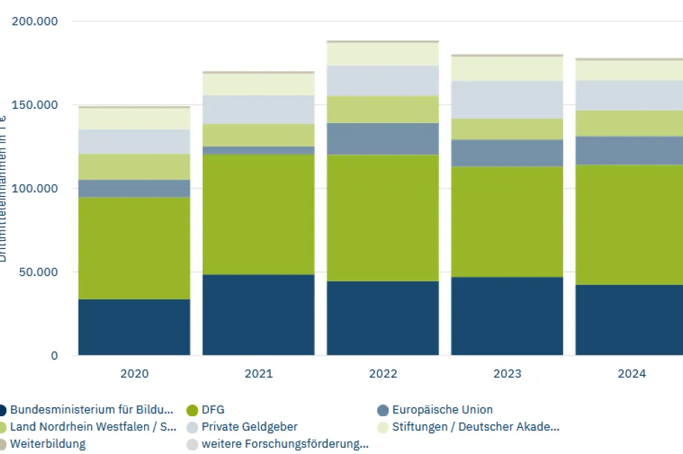 Entwicklung der Drittmitteleinnahmen nach Mittelherkunft