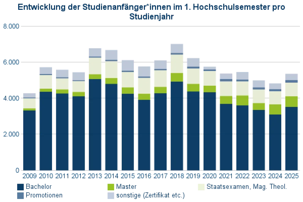 Entwicklung_Studienanfaenger_1HS