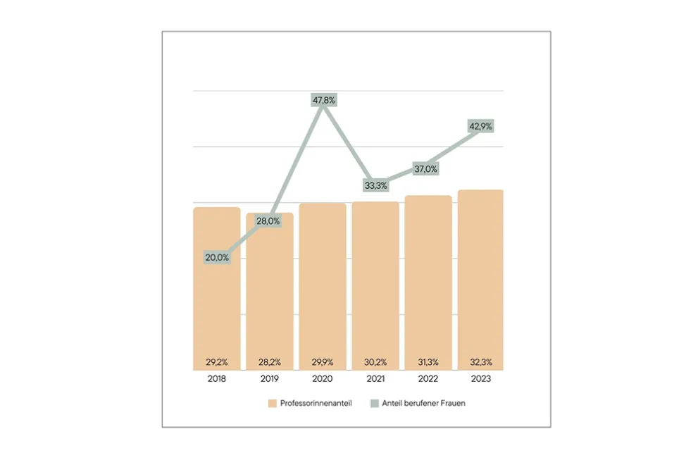 Die Grafik zeigt den Frauenanteil an Berufungen und Professuren  der RUB im Zeitverlauf (2018 - 2023) - alle Daten finden sie unter der Grafik in der Faltbox
