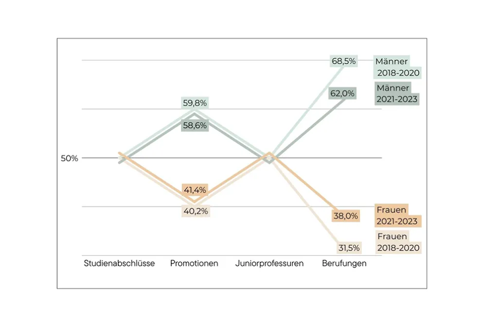 Die Grafik zeigt die Veränderung der Geschlechterdisparitäten an der RUB im Zeitraum 2018-2020 und 2021-2023 - die Daten der Grafik finden Sie unten in der Klappbox