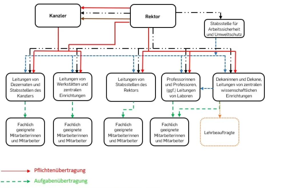 Das Bild beinhaltet ein Schema der Pflichten- und Aufgabenübertragung an der Ruhr-Universität Bochum.