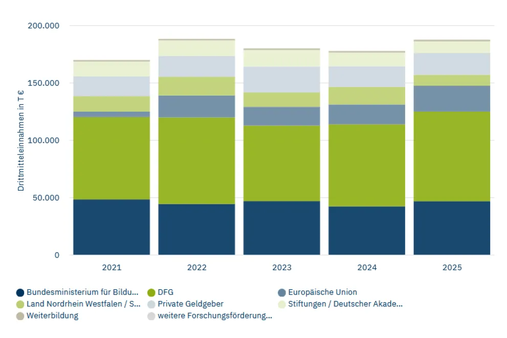 Entwicklung der Drittmittel